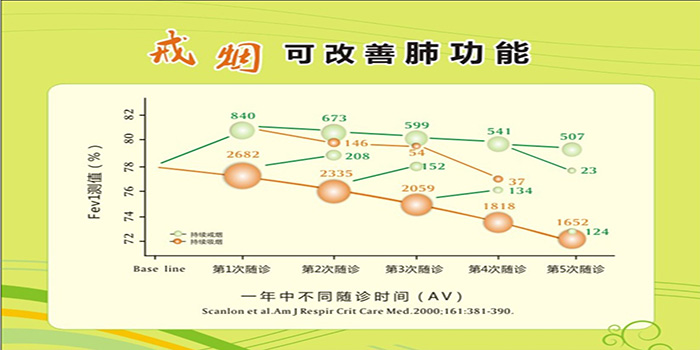 健康教育知識宣傳欄 健康教育知識宣傳  戒煙可改善肺功能