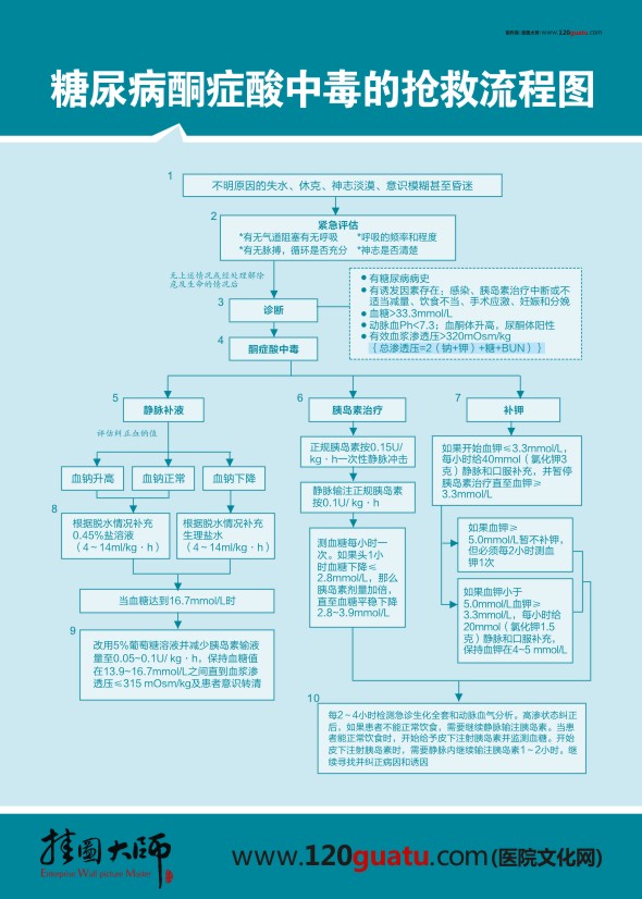 糖尿病酮癥酸中毒的搶救流程圖