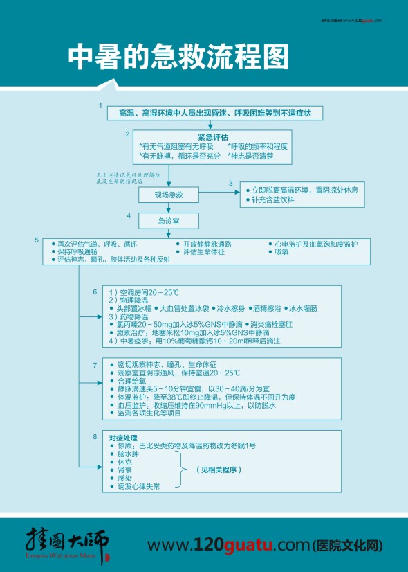 中暑的急救流程圖 中毒的急救流程