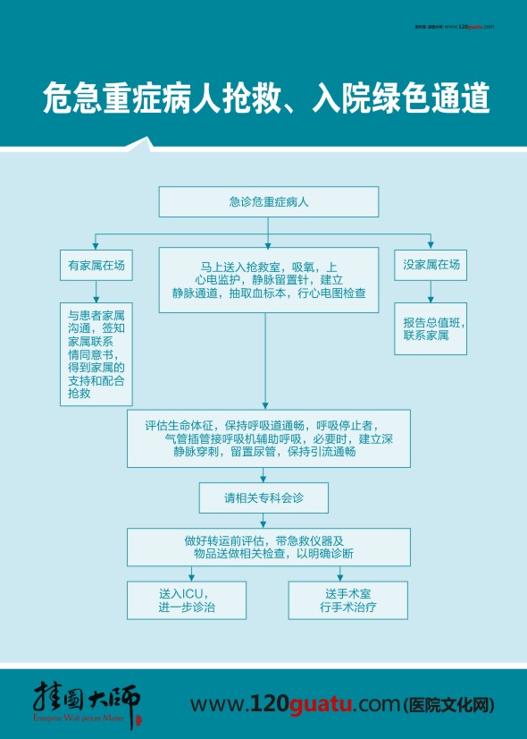 危急重癥病人搶救、入院綠色通道