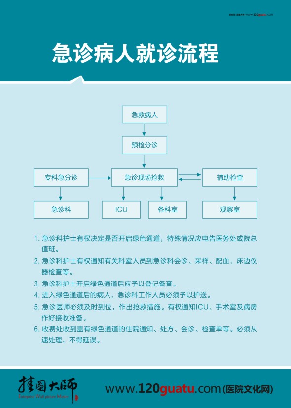 急診病人就診流程