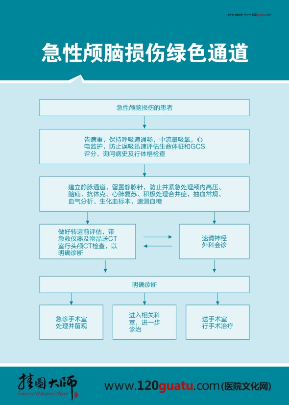 急性顱腦損傷綠色通道