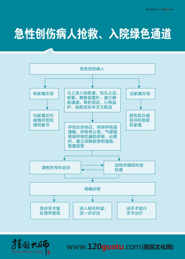 急性創(chuàng)傷病人搶救、入院綠色通道