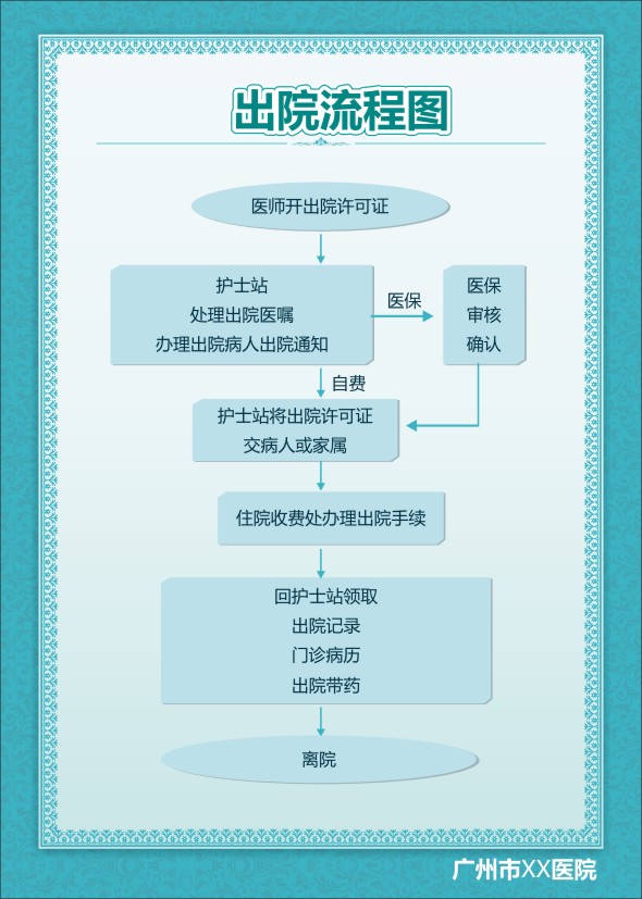 出院流程圖 醫(yī)院流程圖